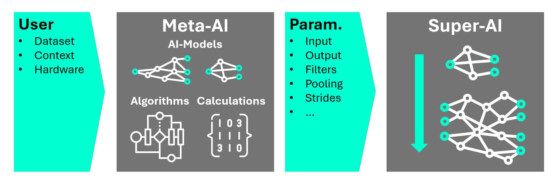 ONE AI Architecture Generation
