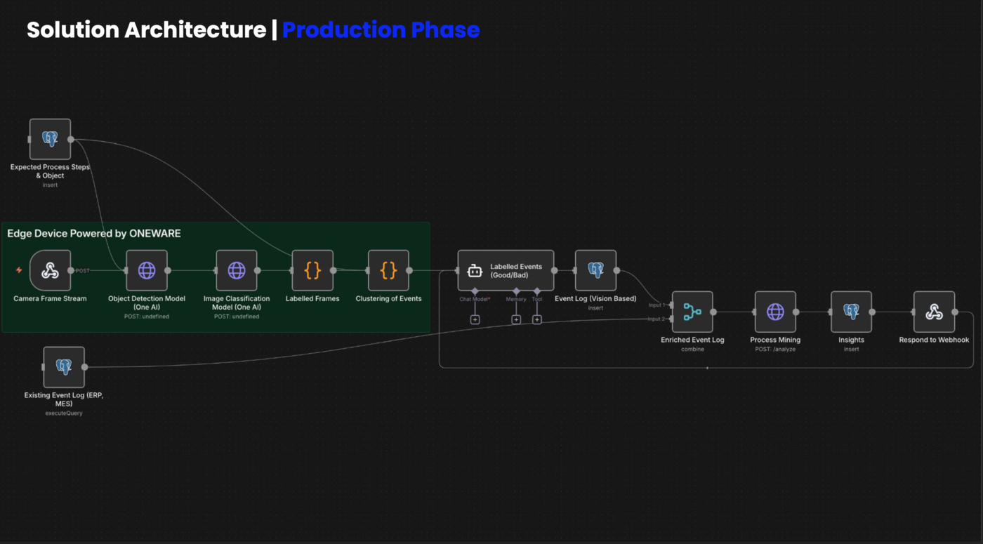 production